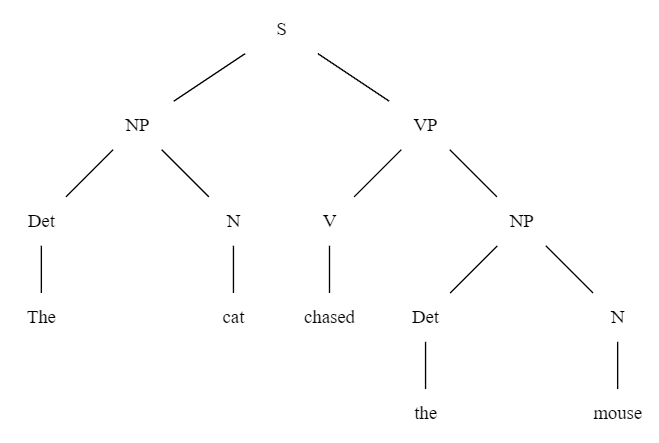 Syntax Tree Generator